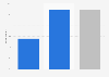 Participation rate of dance classes in England 2015, by gender