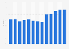 Audio file listenership daily in Norway 2008-2018