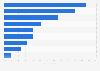 England: most common reasons for favouring a dance workout style in England 2015