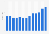 Daily time spent listening to audio media in Norway 2008-2018