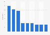 Dance fitness styles on the rise in relation to popularity in England in 2015