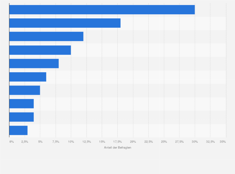 Statistik: Aus welchen Gründen kaufen Sie biologisch produzierte Nahrungsmittel?