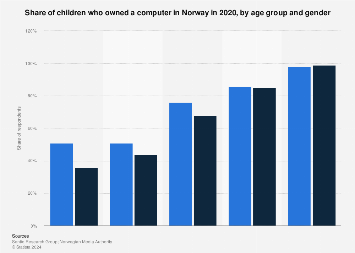 Children's access to computer in Norway 2015, by age and gender