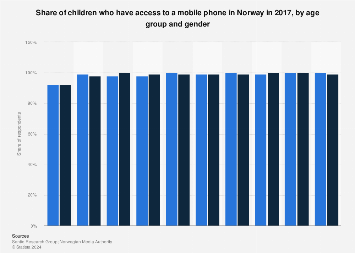 Children's access to mobile phones in Norway 2015, by age and gender