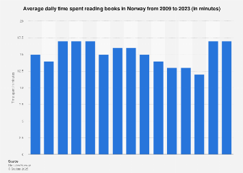 Average daily time spent reading books in Norway from 2005-2015