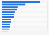 Leading diamond mines worldwide by production value 2017