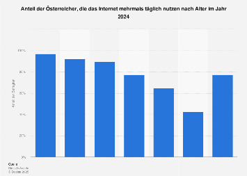Umfrage zur Häufigkeit der Internetnutzung in Österreich nach Alter 2017