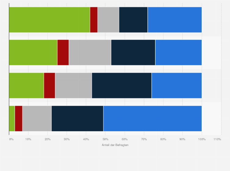 Statistik: Wie häufig nutzen Sie derzeit das Internet, egal ob zuhause, unterwegs oder an Ihrem Arbeitsplatz?