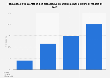 Fréquentation des bibliothèques municipales par les jeunes Français 2016