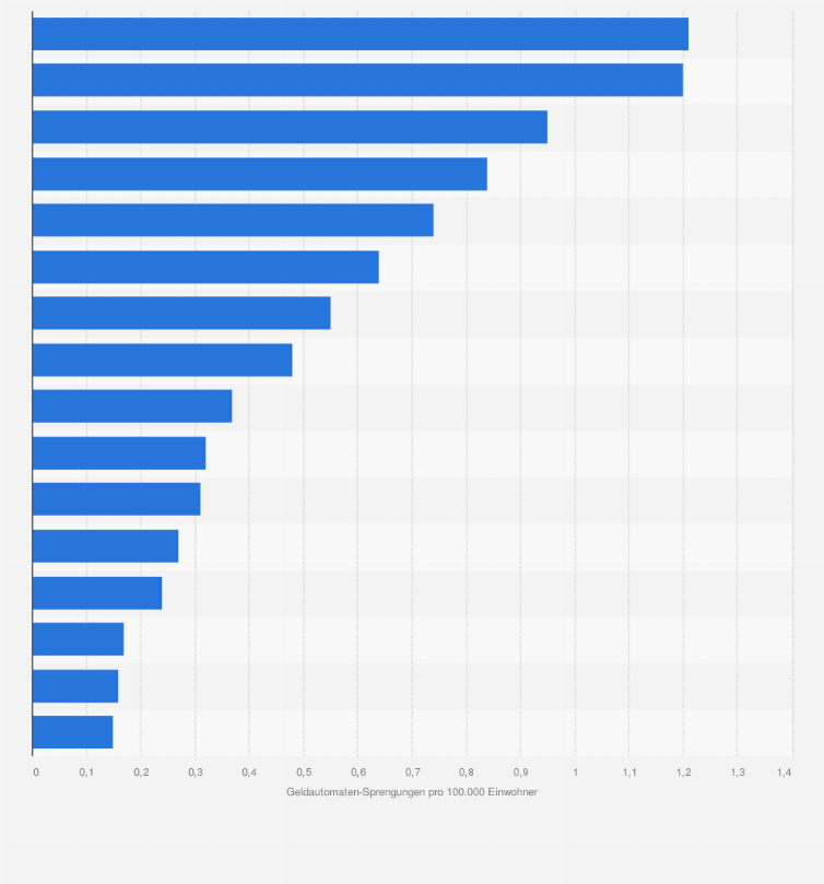 Statistik: Anzahl der polizeilich erfassten Sprengungen von Geldautomaten pro 100.000 Einwohner in Deutschland nach Bundesländern im Jahr 2023