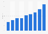 Articles domestiques : achats en ligne des particuliers en Irlande 2010-2018