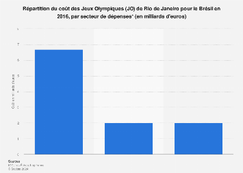 Jeux Olympiques de Rio : distribution du coût par secteur pour le Brésil 2016