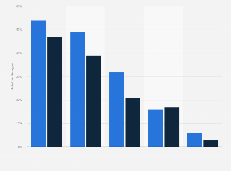 Statistik: Welche der folgenden Geräte haben Sie selbst generell in Verwendung und welche davon nutzen Sie normalerweise, um ins Internet zu kommen?