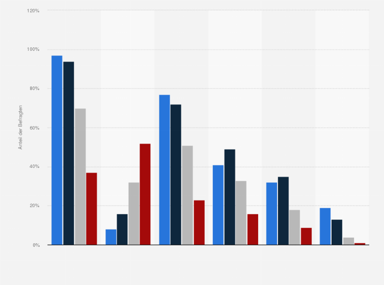 Statistik: Welche der folgenden Geräte nutzen Sie persönlich, und zwar privat oder beruflich?