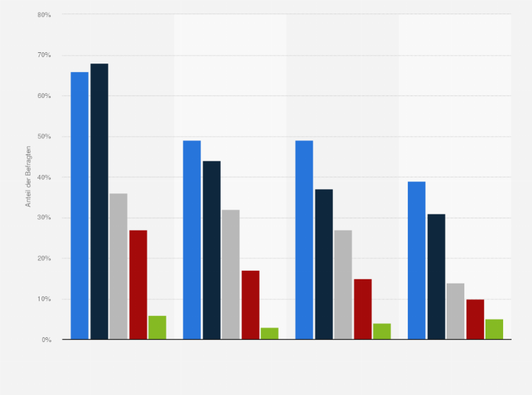 Statistik: Welche der folgenden Geräte haben Sie selbst generell in Verwendung und welche davon nutzen Sie normalerweise, um ins Internet zu kommen?