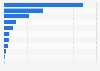 Duty free sales at land borders in Canada 2017, by category