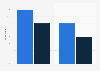 Digital film and TV sharing penetration in the UK 2018, by gender