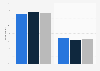 Digital content consumers in the UK 2018, by socio-economic group
