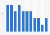 Average daily time spent reading weeklies in Norway 2007-2017
