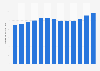 Consumer price index (CPI) of chewing gum in Norway 2008-2018