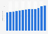 Consumer price index (CPI) of ice cream in Norway 2008-2018