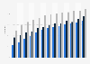 Internet banking in the Benelux region 2005-2017