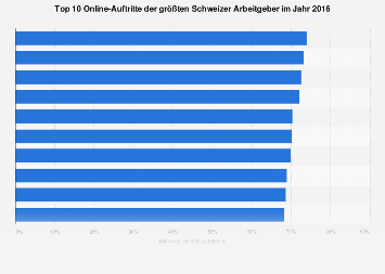 Beste Online-Auftritte der größten Schweizer Arbeitgeber bezüglich Recruiting 2016