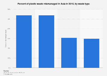 Asia's share of mismanaged plastic waste by type 2016