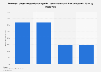 Latin America and Caribbean's mismanaged plastic waste by type 2016