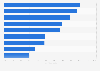 Most trustworthy sources about food-related risks to population in Netherlands 2010