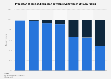 Share of cash and non-cash payments globally 2015, by region