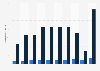Organisations et sites enregistrés via le système EMAS en Belgique 2006-2015