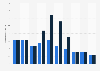 Organisations et sites enregistrés dans le cadre du système EMAS en Irlande 2006-2015