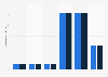 Organisations et sites enregistrés dans le cadre du système EMAS à Chypre 2010-2015