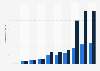 Organisations et sites enregistrés dans le cadre du système EMAS en Pologne 2006-2015