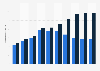 Organisations et sites enregistrés via le système EMAS au Portugal 2006-2015