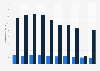 Organisations & sites enregistrés via le système EMAS en Royaume-Uni 2006-2015