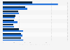 Global CO2 emissions per unit of value added by region 2000-2013