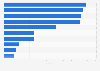 Number of outlets of the leading retailers in the UAE 2014