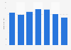 Total DCM revenue worldwide 2010-2016