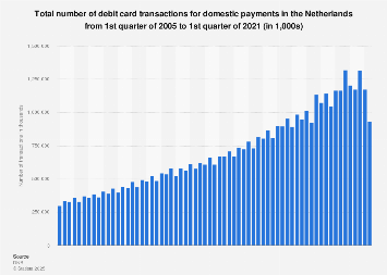 Number of transactions from debit cards for domestic payments Netherlands 2005-2017