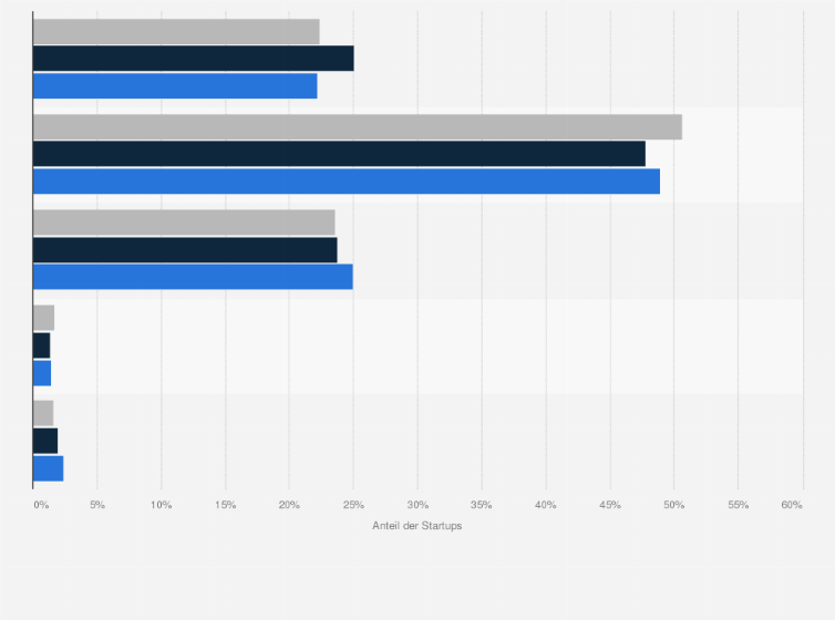 Statistik: Verteilung von Startups in Deutschland nach Entwicklungsphase laut DSM* in den Jahren 2018 bis 2020