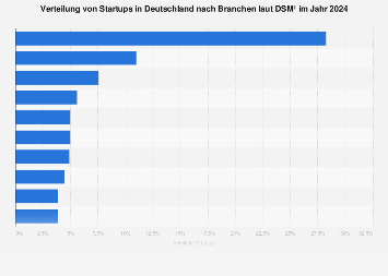 Verteilung von Startups in Deutschland nach Branchen 2018