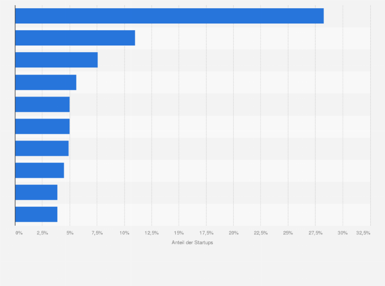 Statistik: Verteilung von Startups in Deutschland nach Branchen laut DSM¹ im Jahr 2024