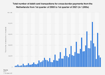 Number of transactions from Dutch debit cards cross-border payments 2005-2017