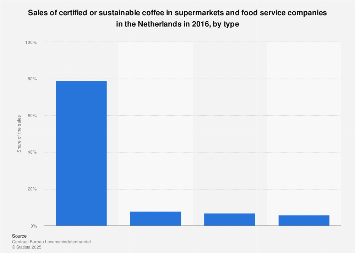 Sales of certified coffee in the Netherlands 2016, by type