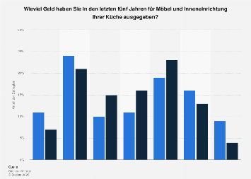 Umfrage zu Ausgaben für Möbel und Inneneinrichtung für die Küche 2016