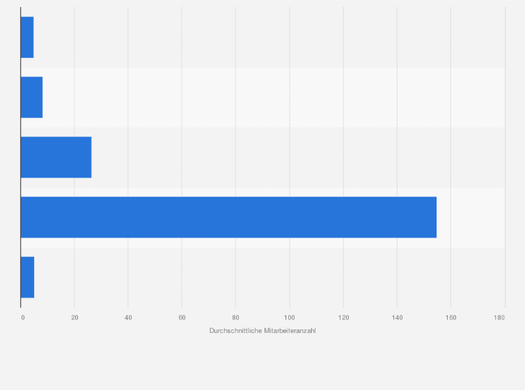 Statistik: Durchschnittliche Mitarbeiterzahl von Startups in Deutschland nach Entwicklungsphase im Jahr 2016