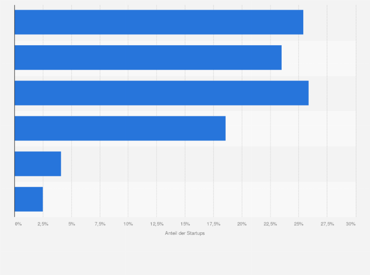 Statistik: Verteilung von Startups¹ in Deutschland nach bis zum Jahr 2021 aufgenommenem externen Kapital laut DSM