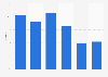 Market share of Allied Irish Bank (AIB) in Ireland as of December 2017, by financial service